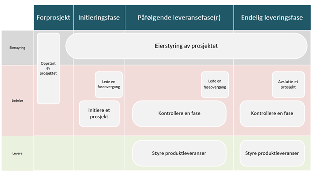 Prosjektprosesser i IMS PPM Power App